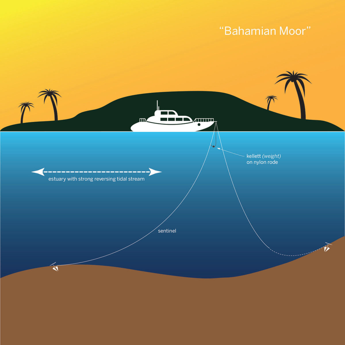 When the second anchor is set astern and both rodes are coming back over the bow, this is known as a “Bahamian moor.” It is particularly useful when anchoring in an estuary with a strong tidal stream. When the current reverses, this setup will stop the boat from swinging into the bank or out into the channel. The usual procedure is to drop the first anchor and make sure it is set and then fall back at least double the necessary scope to drop the second anchor. The first rode is tightened until the boat is positioned midway between the two anchors, at which time tightening the rodes will set the second anchor as above. If the anchorage has a reversing current or tidal stream, it is important to recognize that individual boats will respond to the change in current in different ways. At times, boats will be lying in completely different directions. If they are anchored too close to one another, they will collide. When using nylon rodes in a reversing stream, with certain keel, propeller, and rudder types there is a risk of fouling one of the rodes as the boat swings through 180 degrees. In this case, it is advisable to lower a weight down the aft-streaming rode so that this rode is held down. Such a weight is known as a kellett; the line on which it is lowered is a sentinel. The use of a kellett with a nylon rode will also improve the holding power of most anchors.