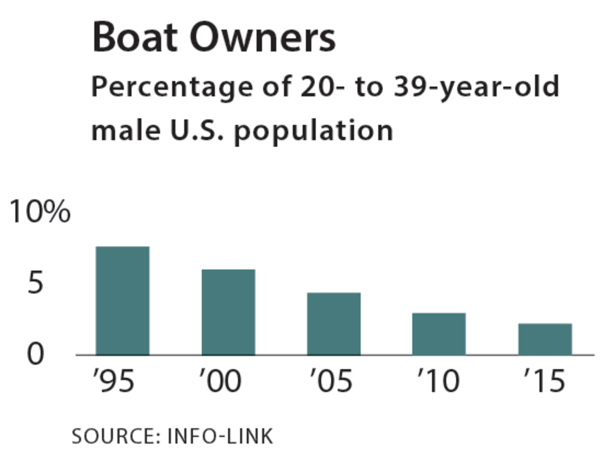 boat-owners-by-percentage-of-male-population-chart