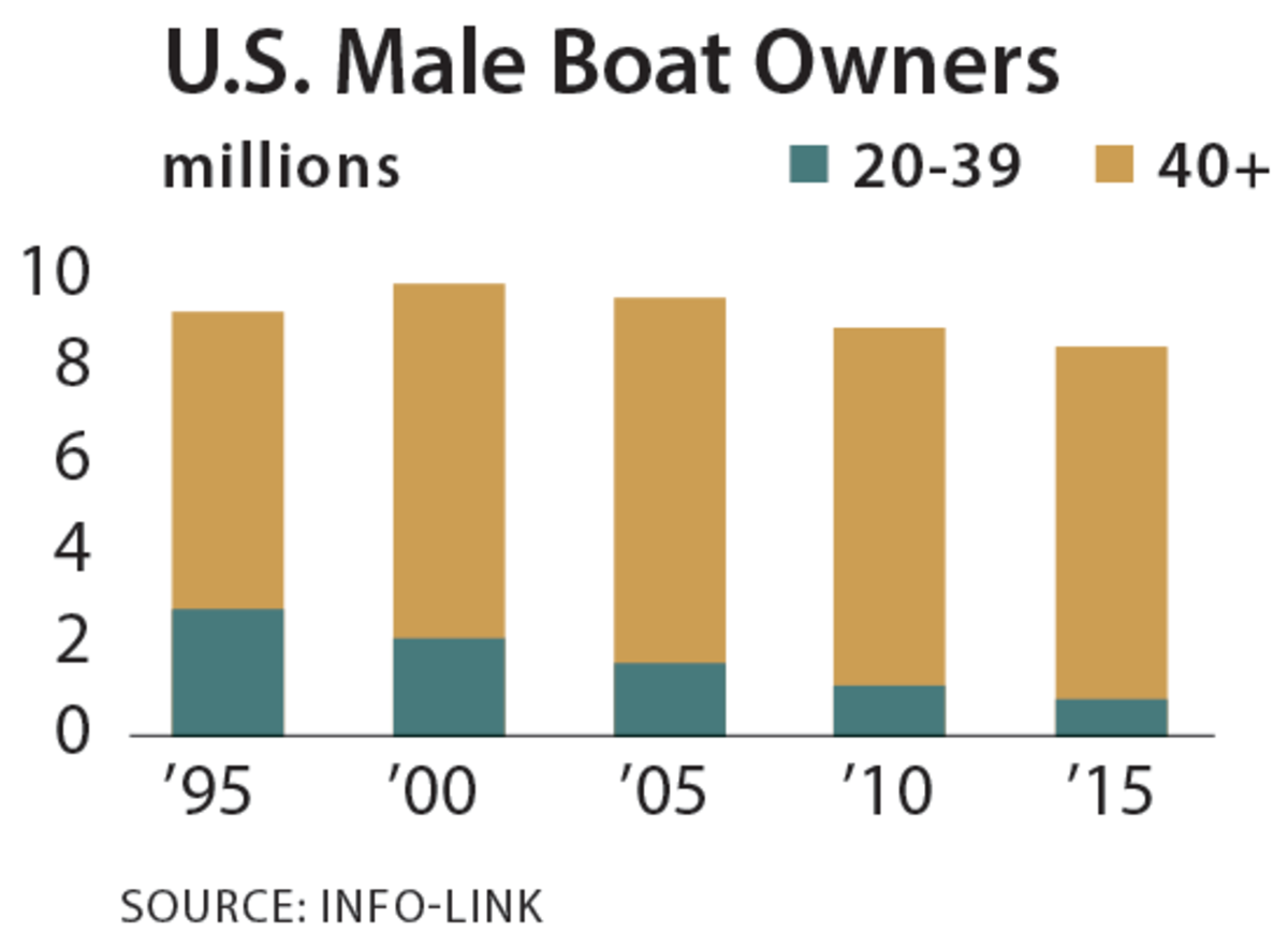 male-boat-owners-chart
